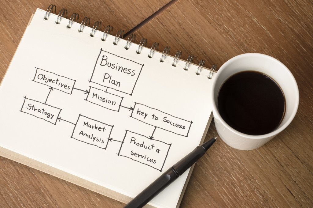 a notepad with a business plan concept map and a cup of coffee on the side